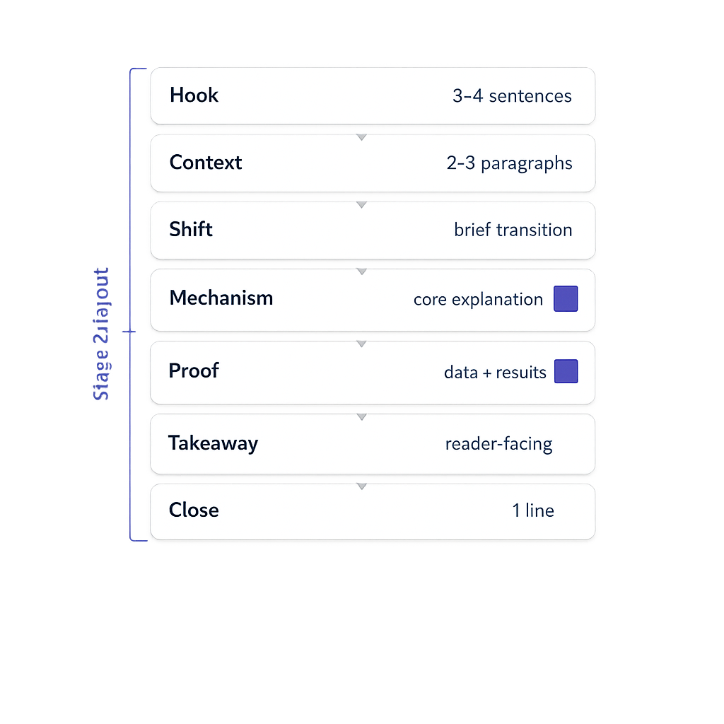 vlake-ai-blog-structure-anatomy