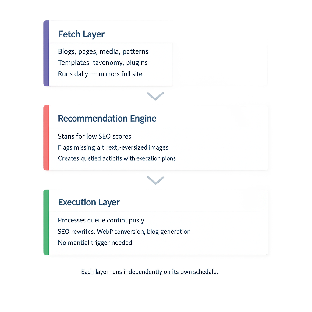 vlake-pipeline-architecture