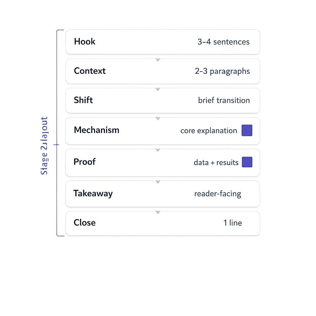 vlake-ai-blog-structure-anatomy