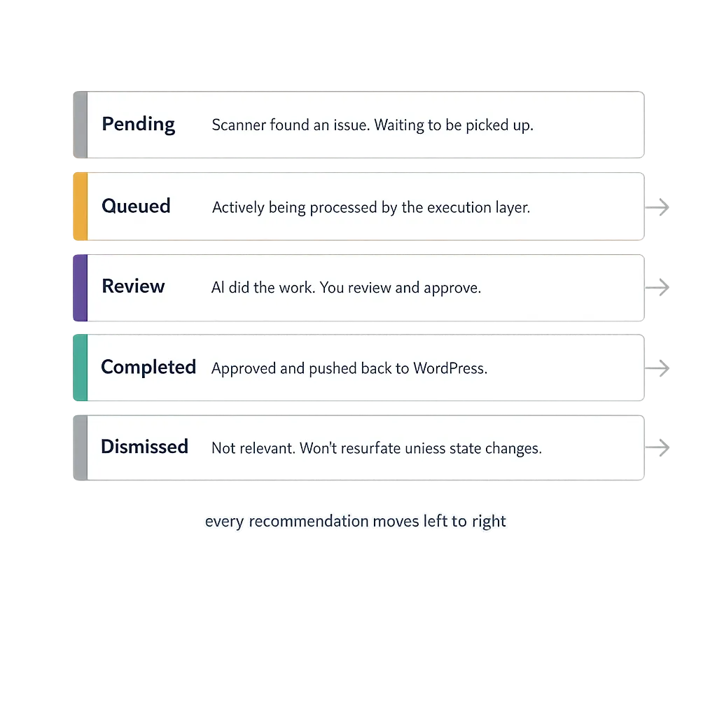 vlake-recommendation-engine-kanban
